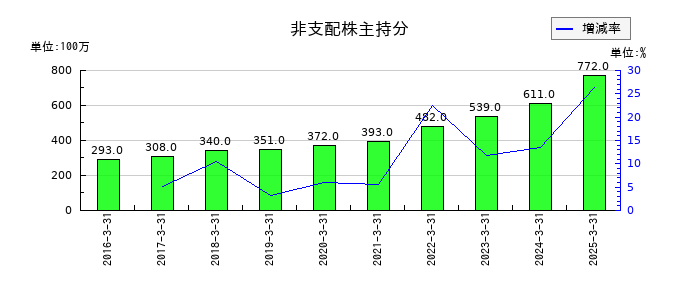 美津濃の非支配株主持分の推移