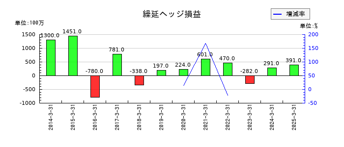 美津濃の繰延ヘッジ損益の推移