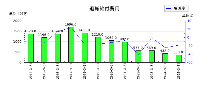 美津濃の退職給付費用の推移