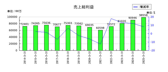 美津濃の売上総利益の推移