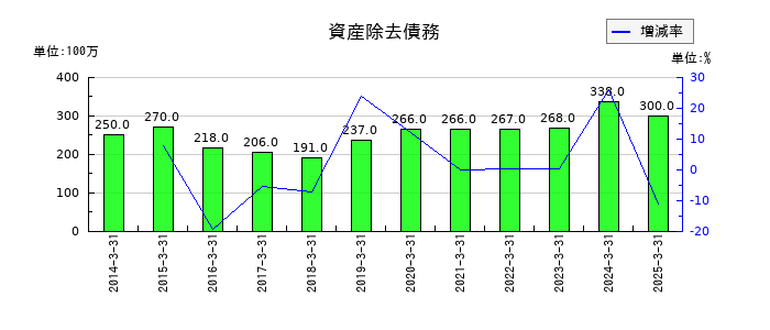 美津濃の資産除去債務の推移