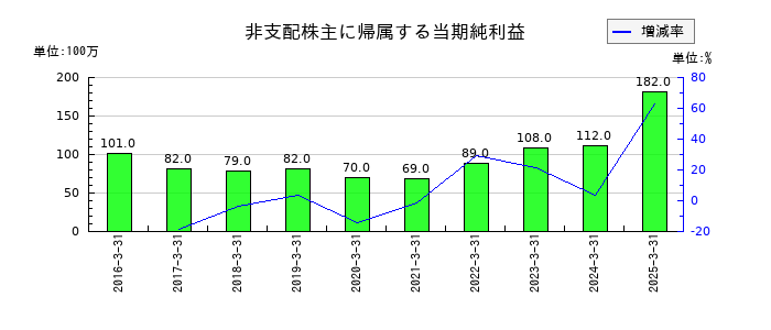 美津濃の非支配株主に帰属する当期純利益の推移