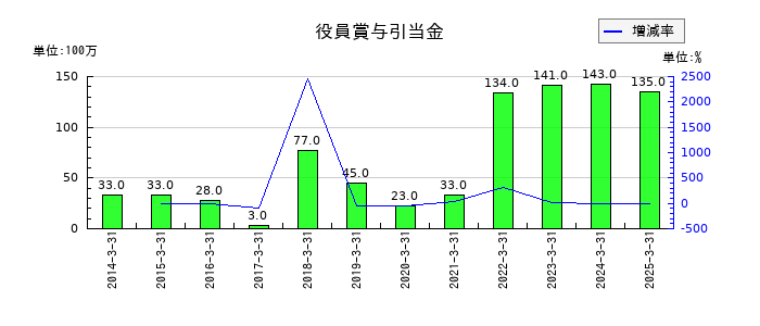 美津濃の役員賞与引当金の推移