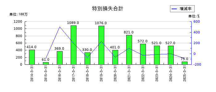 美津濃の特別損失合計の推移