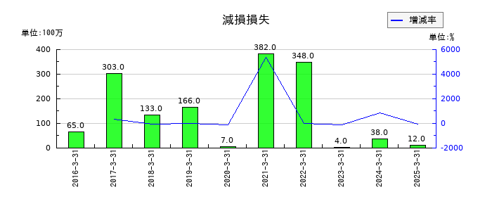 美津濃の減損損失の推移