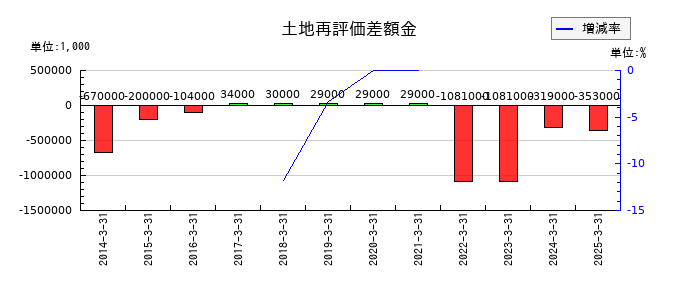 美津濃の土地再評価差額金の推移