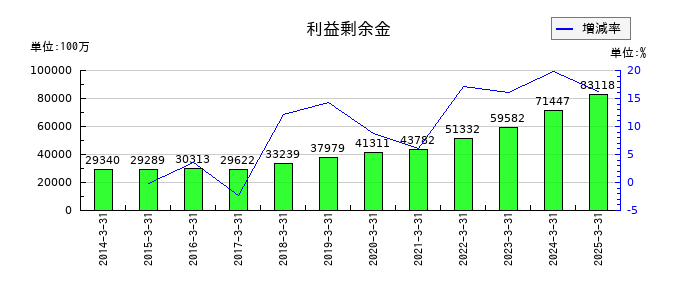 美津濃の利益剰余金の推移