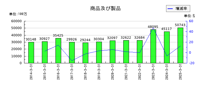 美津濃の商品及び製品の推移