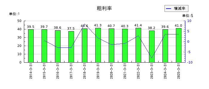 美津濃の粗利率の推移