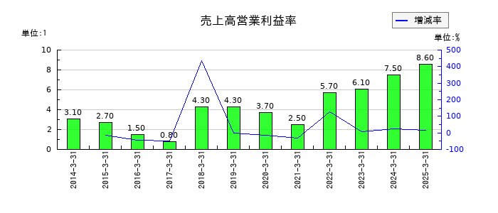 美津濃の売上高営業利益率の推移