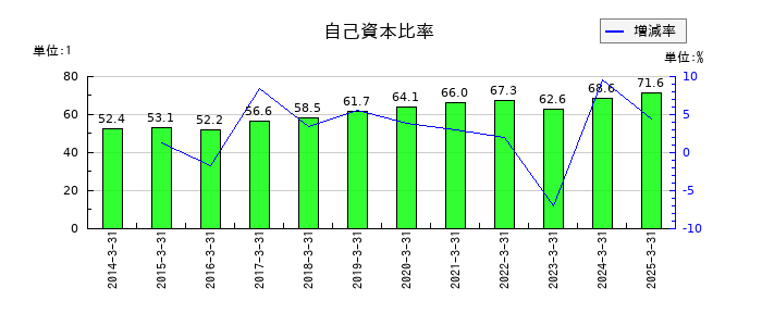 美津濃の自己資本比率の推移