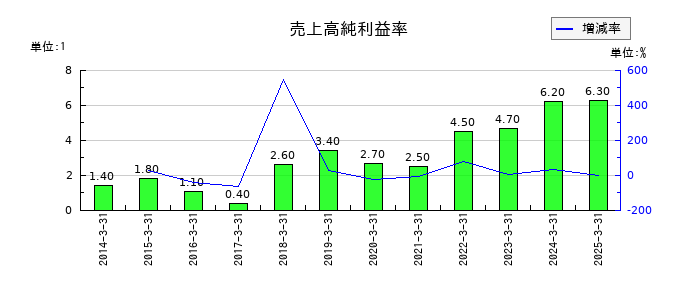 美津濃の売上高純利益率の推移