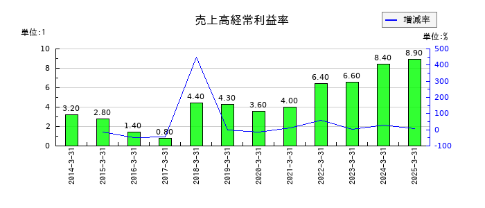 美津濃の売上高経常利益率の推移
