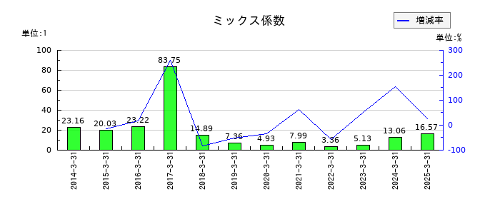 美津濃のミックス係数の推移