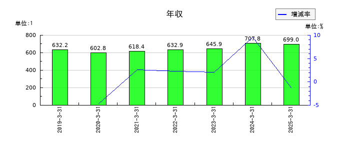 美津濃の年収の推移