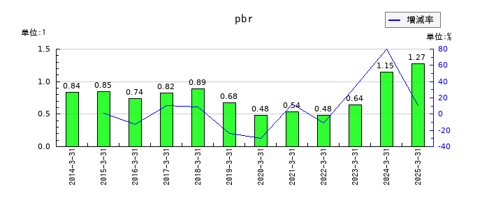 美津濃のpbrの推移