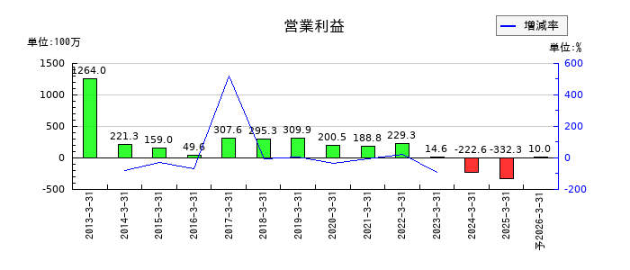 ツカモトコーポレーションの通期の営業利益推移