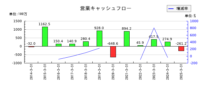 ツカモトコーポレーションの営業キャッシュフロー推移