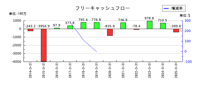 ツカモトコーポレーションのフリーキャッシュフロー推移