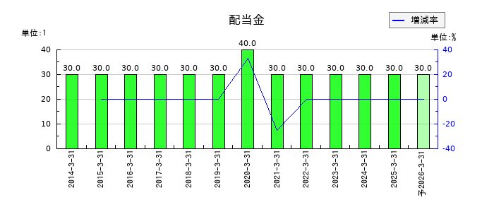ツカモトコーポレーションの年間配当金推移