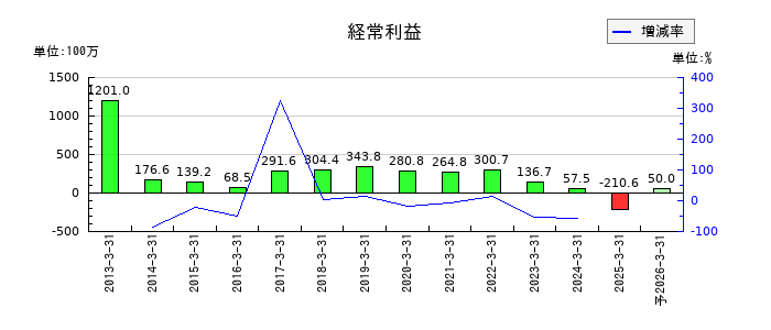 ツカモトコーポレーションの通期の経常利益推移