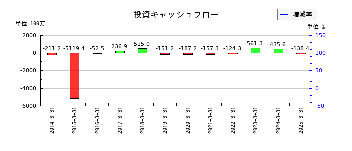 ツカモトコーポレーションの投資キャッシュフロー推移