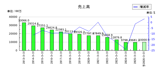 ツカモトコーポレーションの通期の売上高推移