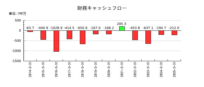 ツカモトコーポレーションの財務キャッシュフロー推移