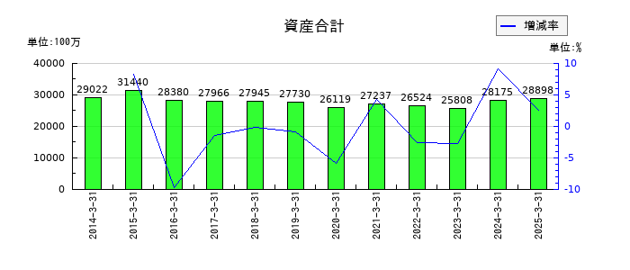 ツカモトコーポレーションの資産合計の推移