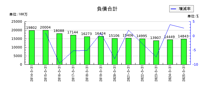 ツカモトコーポレーションの負債合計の推移