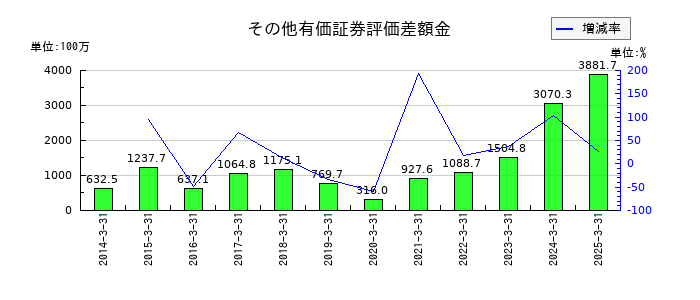 ツカモトコーポレーションのその他有価証券評価差額金の推移