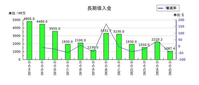 ツカモトコーポレーションの長期借入金の推移