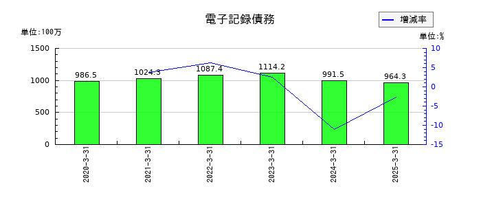 ツカモトコーポレーションの電子記録債務の推移