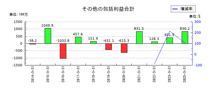 ツカモトコーポレーションのその他の包括利益合計の推移