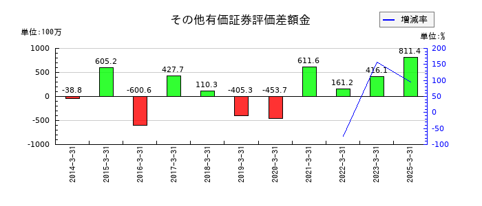 ツカモトコーポレーションのその他有価証券評価差額金の推移