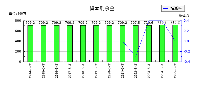 ツカモトコーポレーションの資本剰余金の推移