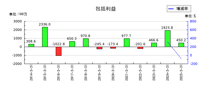 ツカモトコーポレーションの親会社株主に係る包括利益の推移