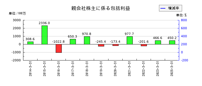 ツカモトコーポレーションの包括利益の推移
