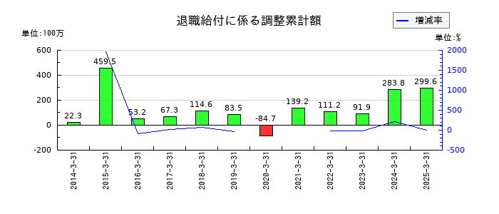 ツカモトコーポレーションの退職給付に係る調整累計額の推移