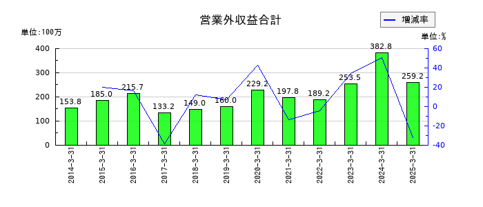 ツカモトコーポレーションの営業外収益合計の推移