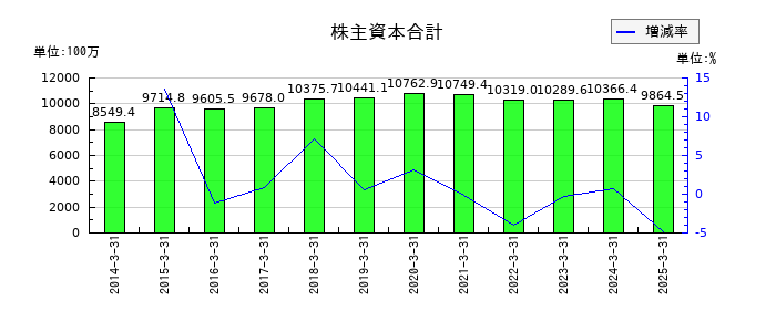 ツカモトコーポレーションの株主資本合計の推移