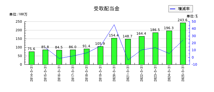 ツカモトコーポレーションの受取配当金の推移