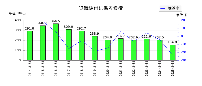 ツカモトコーポレーションの退職給付に係る負債の推移