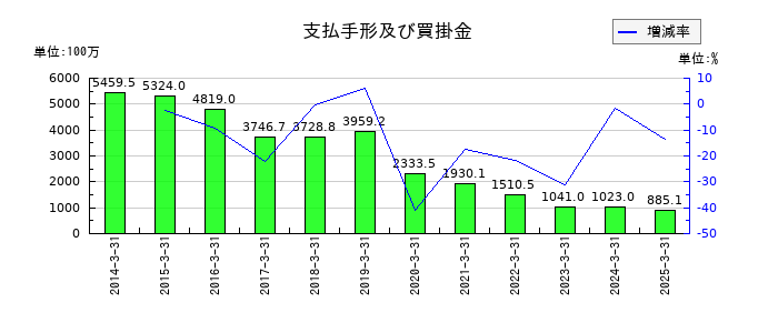 ツカモトコーポレーションの支払手形及び買掛金の推移