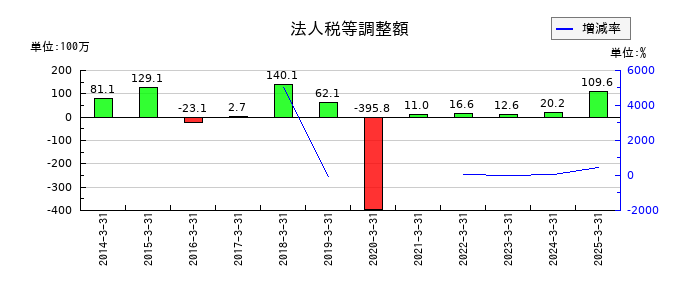 ツカモトコーポレーションの法人税等調整額の推移
