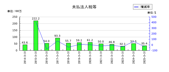 ツカモトコーポレーションの未払法人税等の推移
