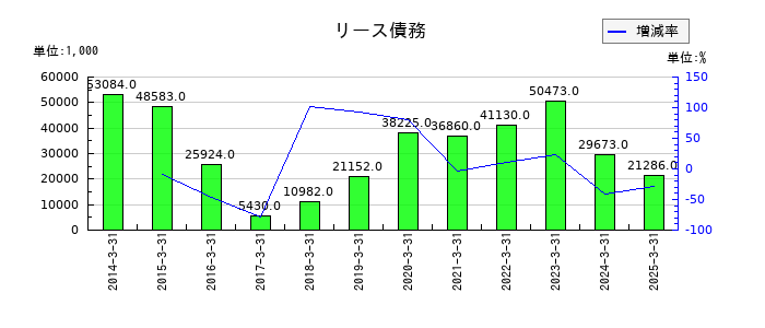 ツカモトコーポレーションのリース債務の推移