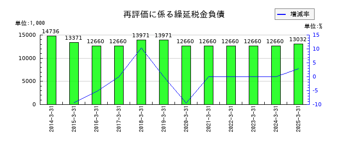 ツカモトコーポレーションの再評価に係る繰延税金負債の推移