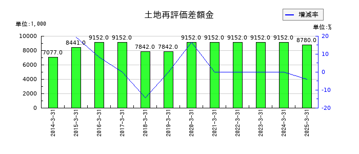 ツカモトコーポレーションの土地再評価差額金の推移