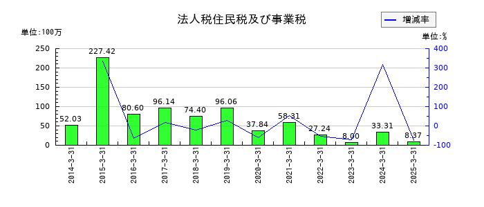 ツカモトコーポレーションの法人税住民税及び事業税の推移
